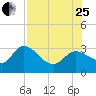 Port Richey tide chart for Tuesday, July 25, 2023