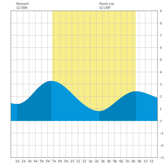 Port Richey tide chart for Wednesday, July 26, 2023