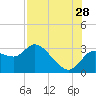 Port Richey tide chart for Friday, July 28, 2023