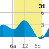 Port Richey tide chart for Monday, July 31, 2023