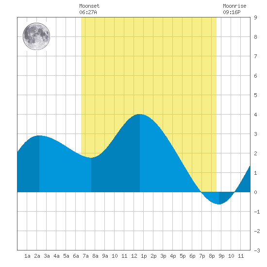 Port Richey tide chart for Monday, July 3, 2023