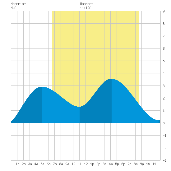 Port Richey tide chart for Friday, July 7, 2023