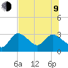 Port Richey tide chart for Sunday, July 9, 2023