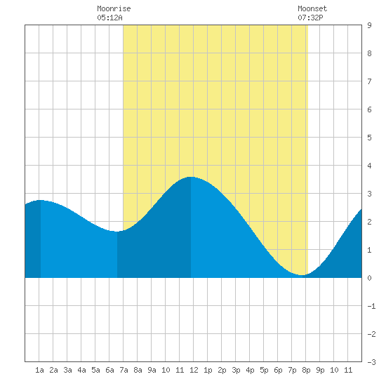 Port Richey tide chart for Monday, August 14, 2023