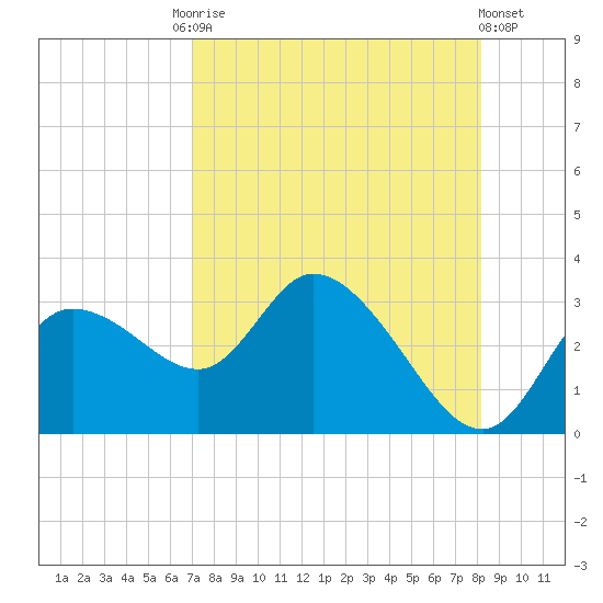Port Richey tide chart for Tuesday, August 15, 2023