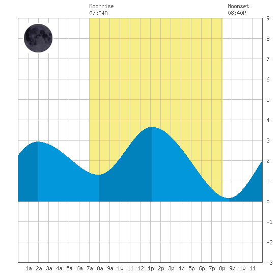Port Richey tide chart for Wednesday, August 16, 2023