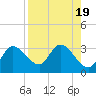 Port Richey tide chart for Saturday, August 19, 2023