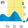 Port Richey tide chart for Tuesday, August 1, 2023