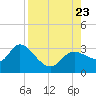 Port Richey tide chart for Wednesday, August 23, 2023