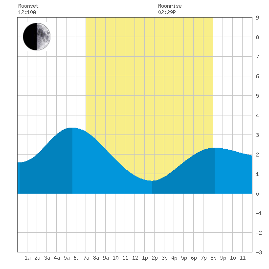 Port Richey tide chart for Thursday, August 24, 2023