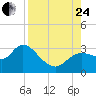Port Richey tide chart for Thursday, August 24, 2023