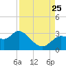 Port Richey tide chart for Friday, August 25, 2023