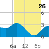 Port Richey tide chart for Saturday, August 26, 2023