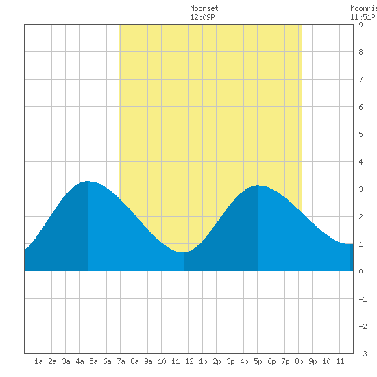 Port Richey tide chart for Sunday, August 6, 2023