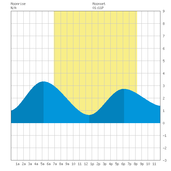 Port Richey tide chart for Monday, August 7, 2023