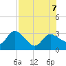 Port Richey tide chart for Monday, August 7, 2023
