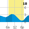 Port Richey tide chart for Sunday, September 10, 2023