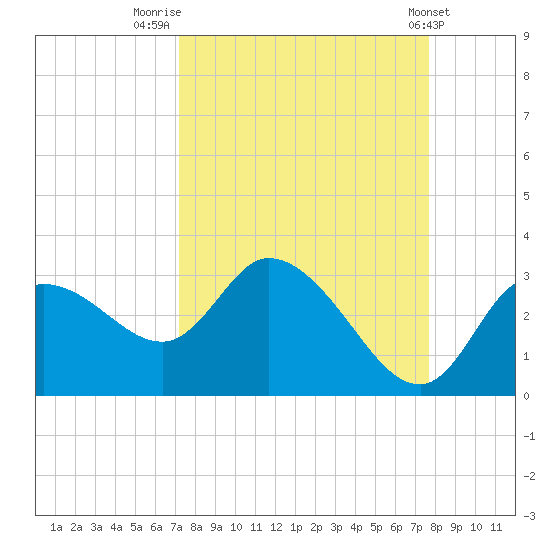 Port Richey tide chart for Tuesday, September 12, 2023