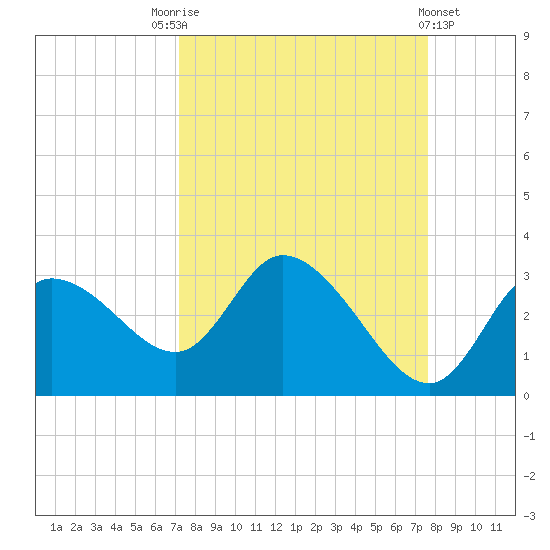 Port Richey tide chart for Wednesday, September 13, 2023