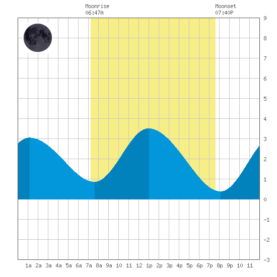 Port Richey tide chart for Thursday, September 14, 2023