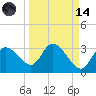 Port Richey tide chart for Thursday, September 14, 2023