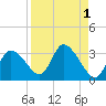 Port Richey tide chart for Friday, September 1, 2023