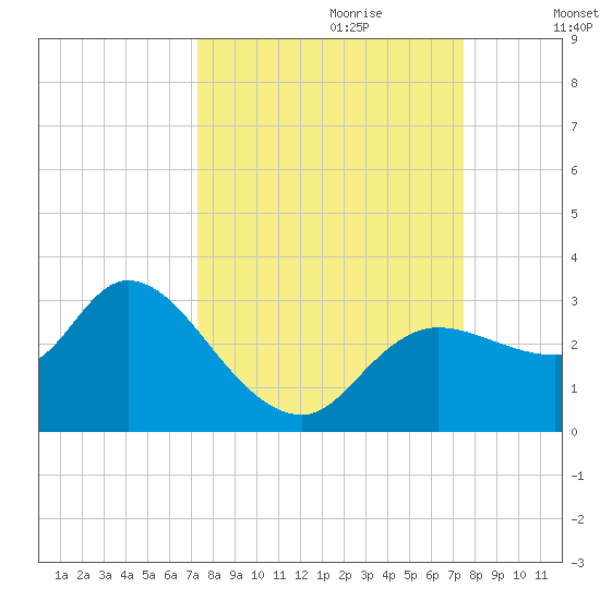 Port Richey tide chart for Thursday, September 21, 2023