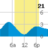 Port Richey tide chart for Thursday, September 21, 2023