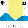 Port Richey tide chart for Friday, September 22, 2023