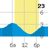 Port Richey tide chart for Saturday, September 23, 2023