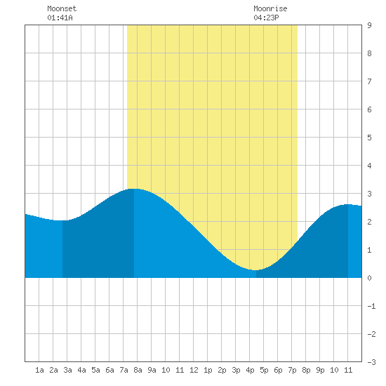 Port Richey tide chart for Sunday, September 24, 2023