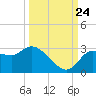 Port Richey tide chart for Sunday, September 24, 2023