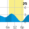 Port Richey tide chart for Monday, September 25, 2023