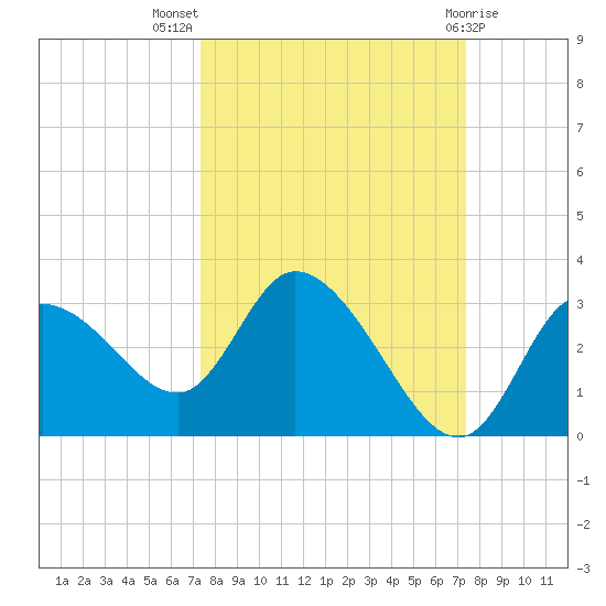 Port Richey tide chart for Wednesday, September 27, 2023