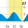 Port Richey tide chart for Wednesday, September 27, 2023