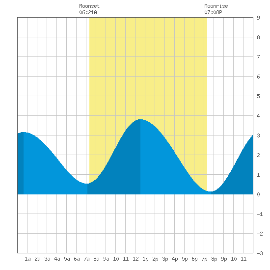 Port Richey tide chart for Thursday, September 28, 2023