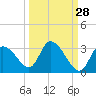 Port Richey tide chart for Thursday, September 28, 2023