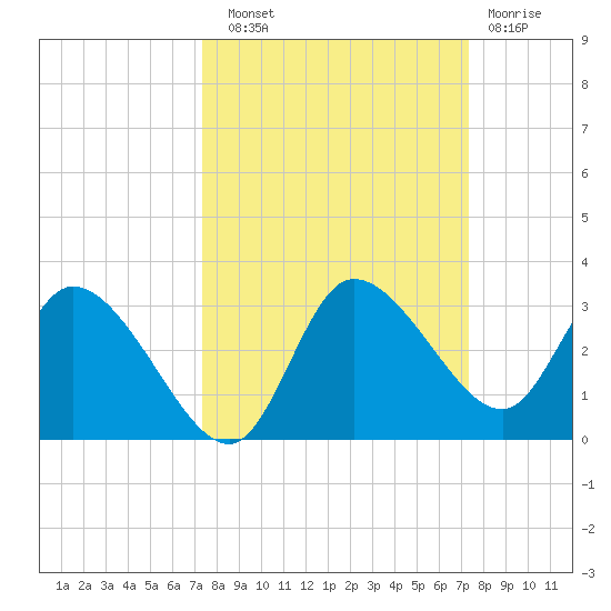 Port Richey tide chart for Saturday, September 30, 2023