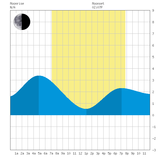Port Richey tide chart for Wednesday, September 6, 2023