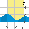 Port Richey tide chart for Thursday, September 7, 2023