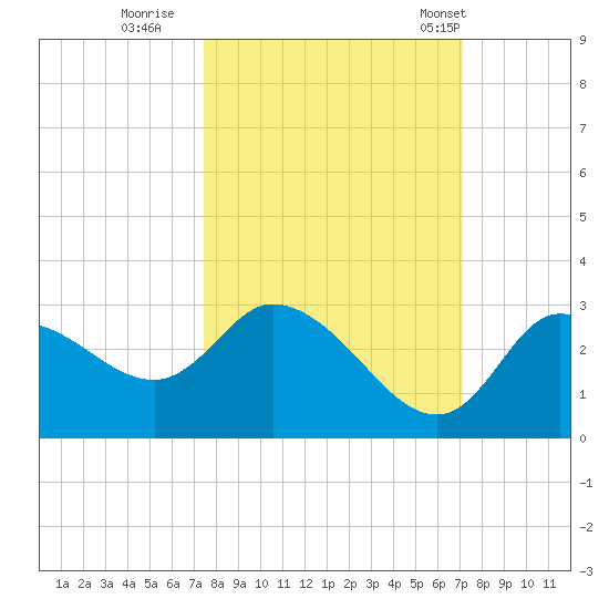 Port Richey tide chart for Tuesday, October 10, 2023
