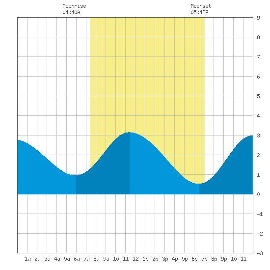 Port Richey tide chart for Wednesday, October 11, 2023