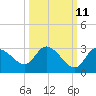 Port Richey tide chart for Wednesday, October 11, 2023
