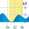 Port Richey tide chart for Tuesday, October 17, 2023