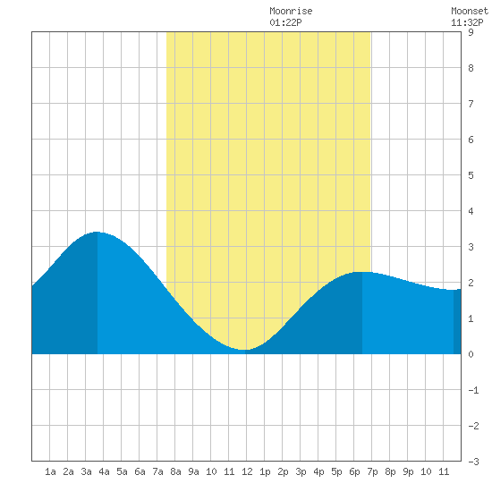 Port Richey tide chart for Friday, October 20, 2023