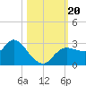Port Richey tide chart for Friday, October 20, 2023
