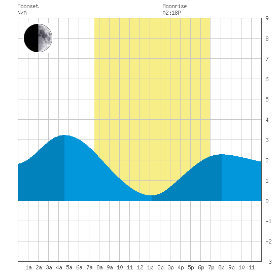 Port Richey tide chart for Saturday, October 21, 2023