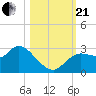 Port Richey tide chart for Saturday, October 21, 2023