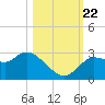 Port Richey tide chart for Sunday, October 22, 2023