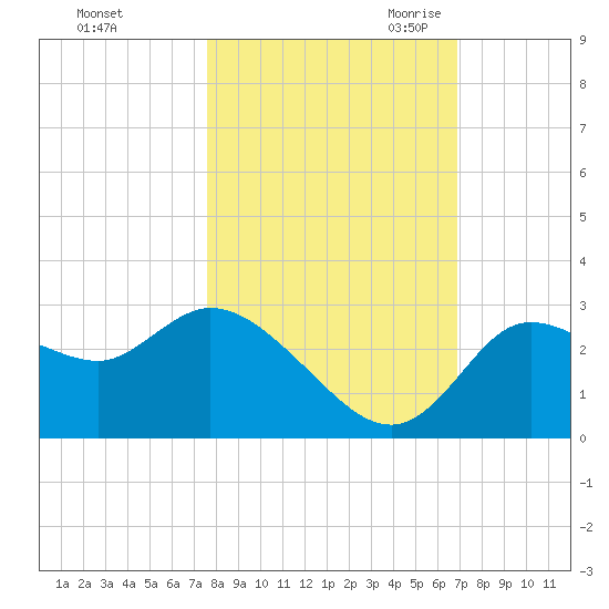 Port Richey tide chart for Monday, October 23, 2023